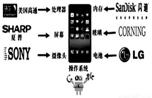 小米手機是小米公司研發的高性能發燒級智能手機.堅持 為發燒而生 的設計理念.采用線上銷售模式.其較高的性價比得到了很多消費者的青睞.下圖為小米手機產品鏈示意圖